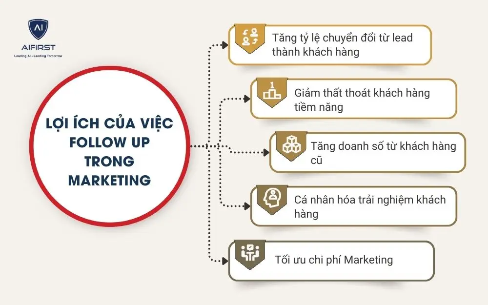 Lợi &iacute;ch của việc follow up trong marketing