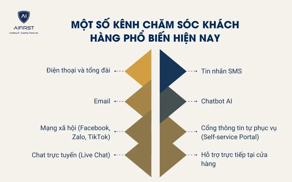 Một số k&ecirc;nh chăm s&oacute;c kh&aacute;ch h&agrave;ng phổ biến hiện nay