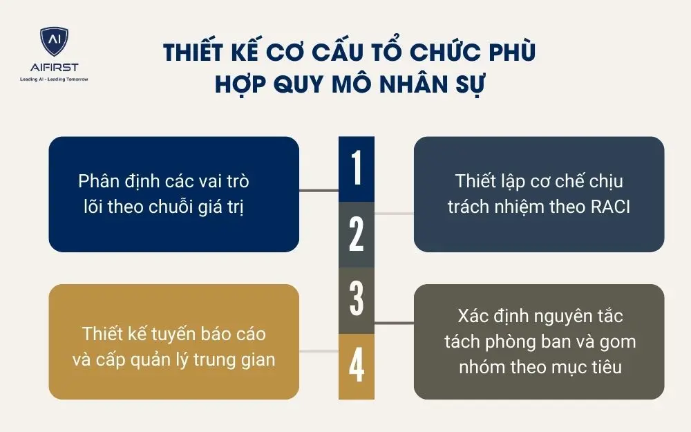Thiết kế cơ cấu tổ chức ph&ugrave; hợp quy m&ocirc; nh&acirc;n sự