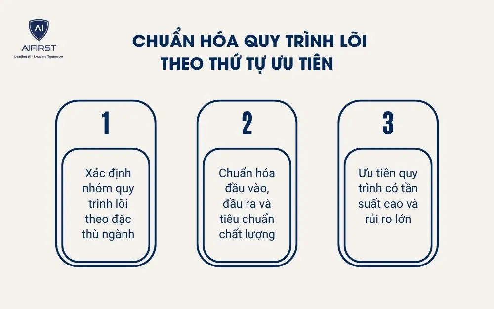 Chuẩn h&oacute;a quy tr&igrave;nh l&otilde;i theo thứ tự ưu ti&ecirc;n