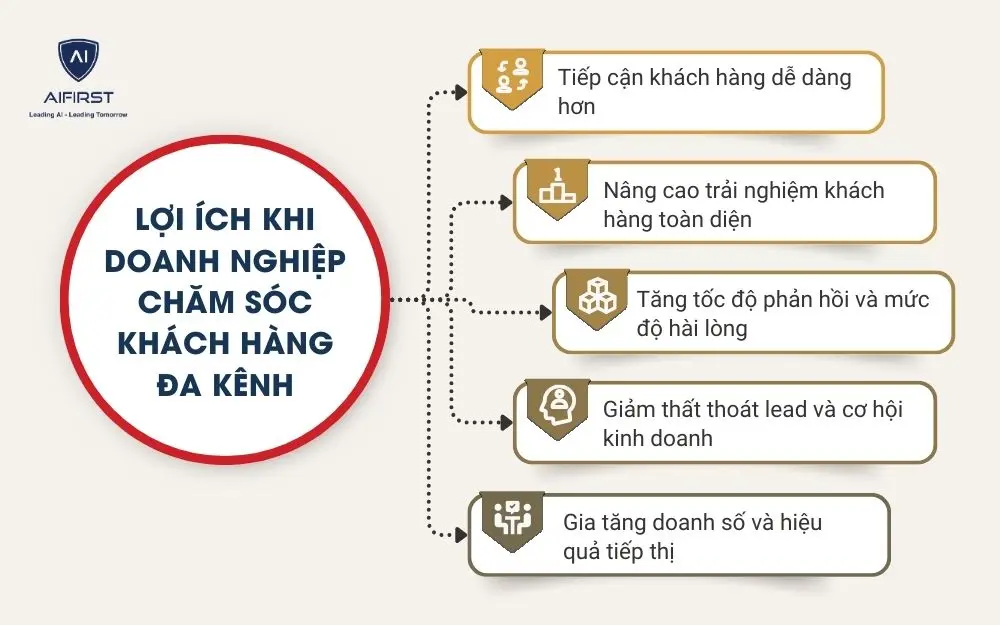 Lợi &iacute;ch khi doanh nghiệp chăm s&oacute;c kh&aacute;ch h&agrave;ng đa k&ecirc;nh
