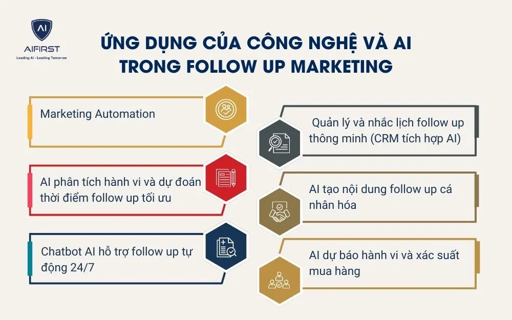 Ứng dụng của c&ocirc;ng nghệ v&agrave; AI trong follow up marketing