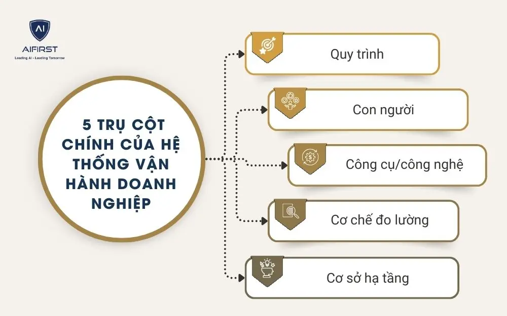 5 trụ cột ch&iacute;nh của hệ thống vận h&agrave;nh doanh nghiệp