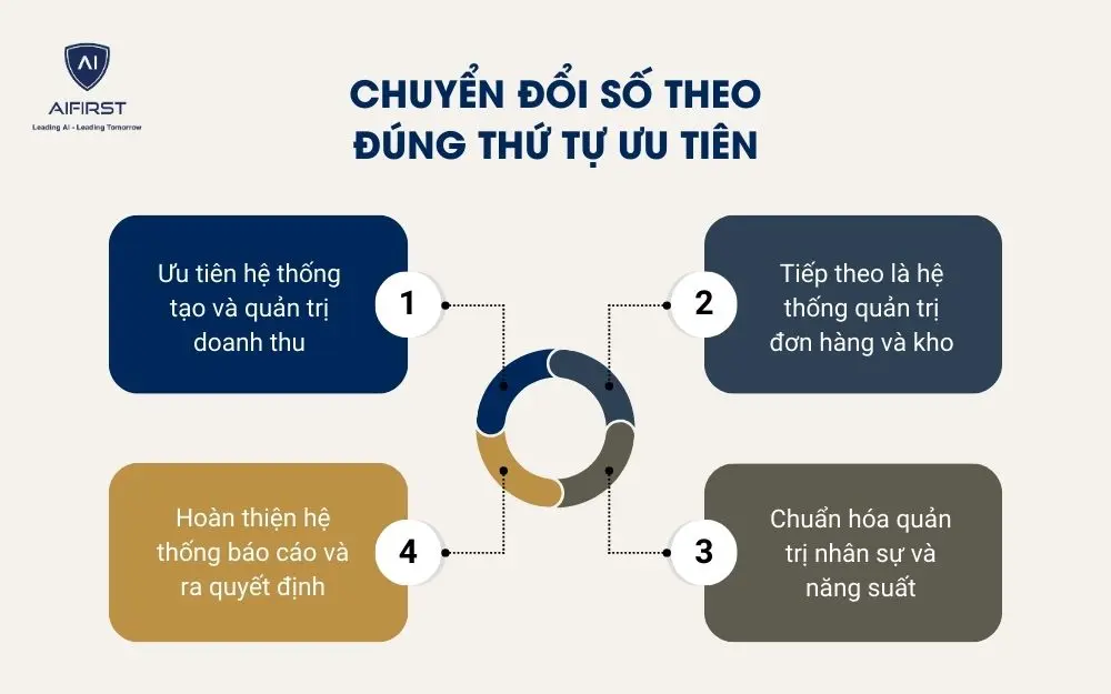  Chuyển đổi số theo đ&uacute;ng thứ tự ưu ti&ecirc;n