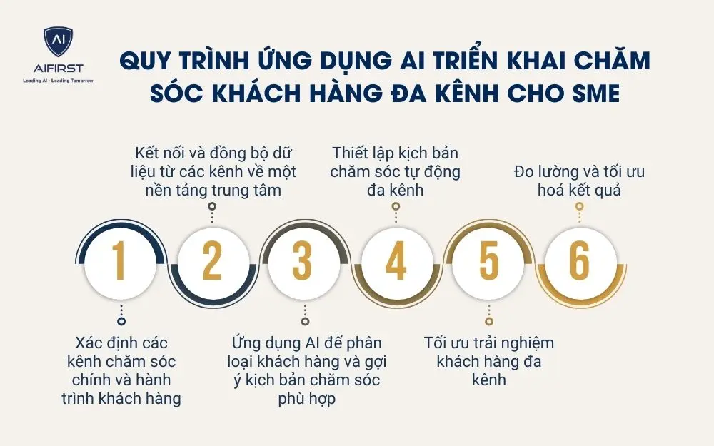 Quy tr&igrave;nh ứng dụng AI triển khai chăm s&oacute;c kh&aacute;ch h&agrave;ng đa k&ecirc;nh cho SME