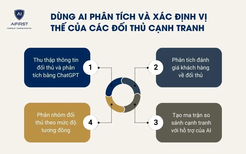 D&ugrave;ng AI ph&acirc;n t&iacute;ch v&agrave; x&aacute;c định vị thế của c&aacute;c đối thủ cạnh tranh