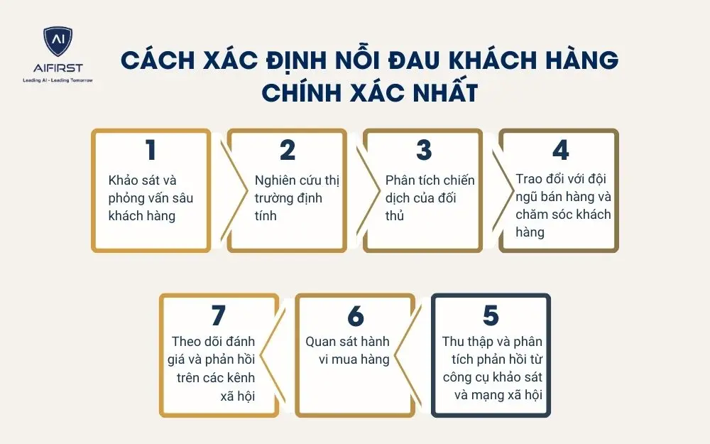 C&aacute;ch x&aacute;c định nỗi đau kh&aacute;ch h&agrave;ng ch&iacute;nh x&aacute;c nhất