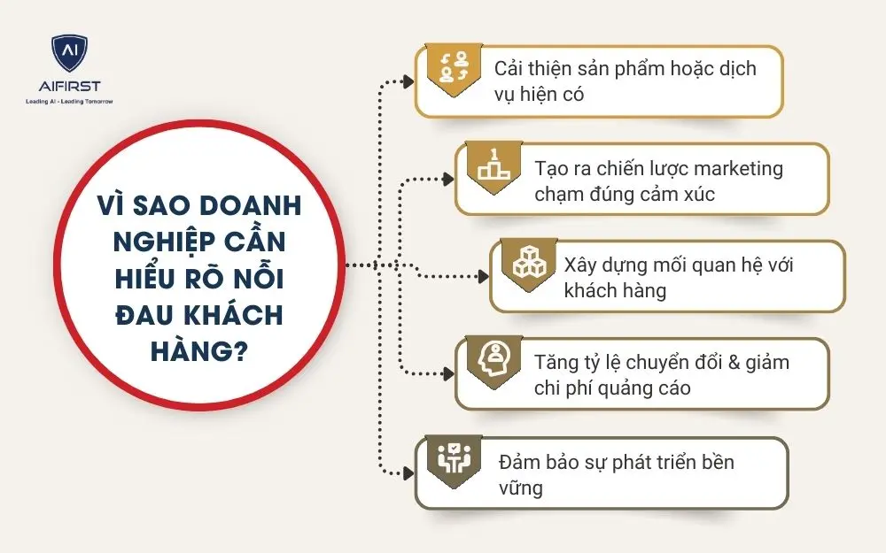 V&igrave; sao doanh nghiệp cần hiểu r&otilde; nỗi đau kh&aacute;ch h&agrave;ng?