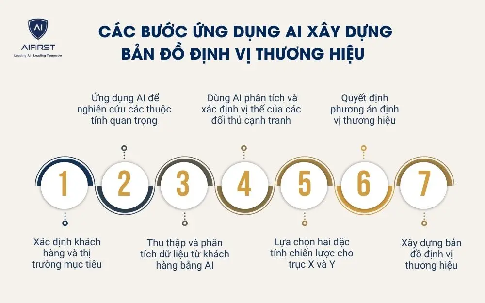 C&aacute;c bước ứng dụng AI x&acirc;y dựng bản đồ định vị thương hiệu&nbsp;