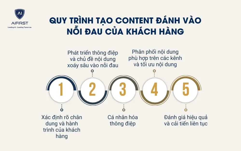 Quy tr&igrave;nh tạo Content đ&aacute;nh v&agrave;o nỗi đau của kh&aacute;ch h&agrave;ng