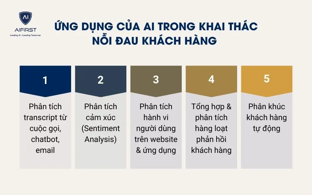 Ứng dụng của AI trong khai th&aacute;c nỗi đau kh&aacute;ch h&agrave;ng