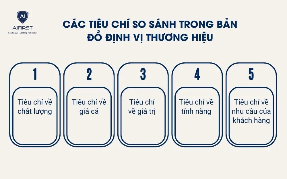 C&aacute;c ti&ecirc;u ch&iacute; so s&aacute;nh trong bản đồ định vị thương hiệu