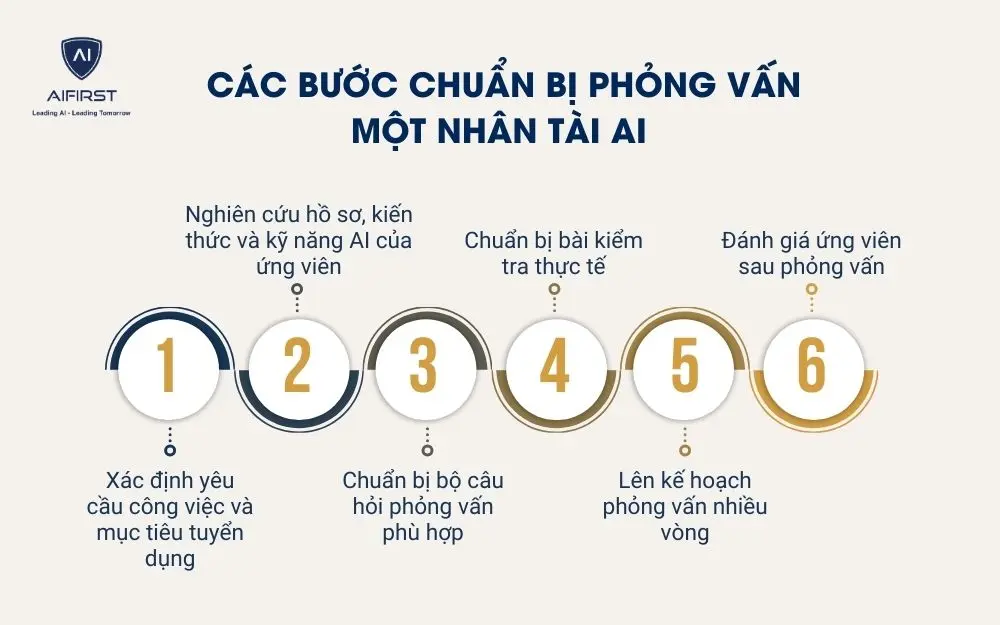 C&aacute;c bước chuẩn bị phỏng vấn một nh&acirc;n t&agrave;i AI