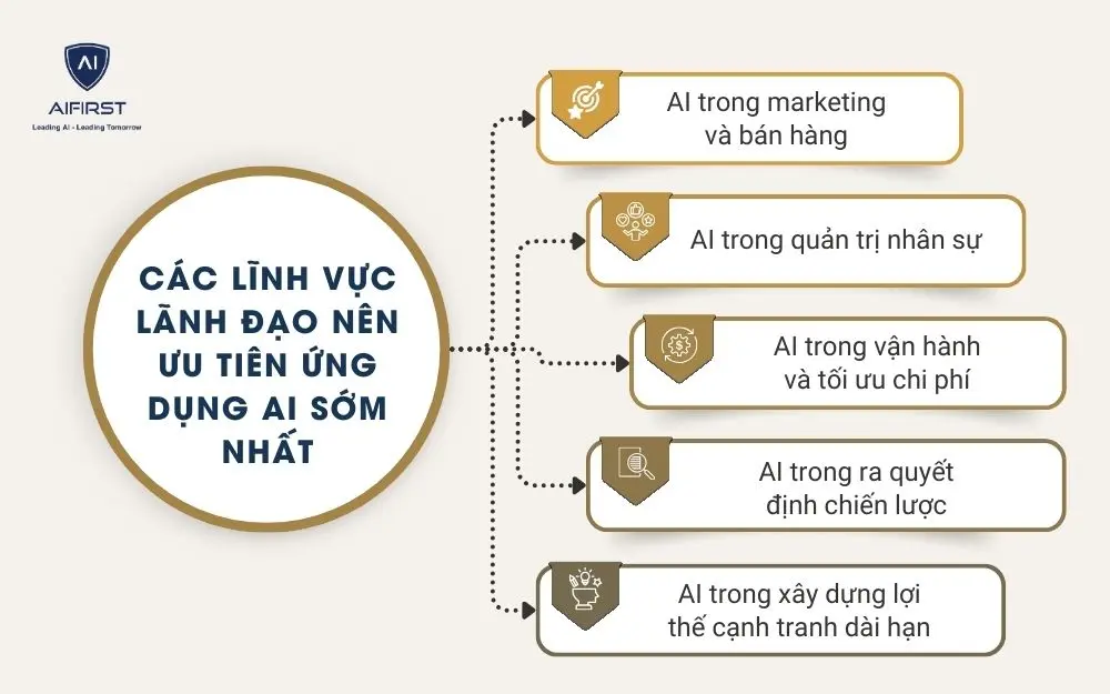 C&aacute;c lĩnh vực l&atilde;nh đạo n&ecirc;n ưu ti&ecirc;n ứng dụng AI sớm nhất