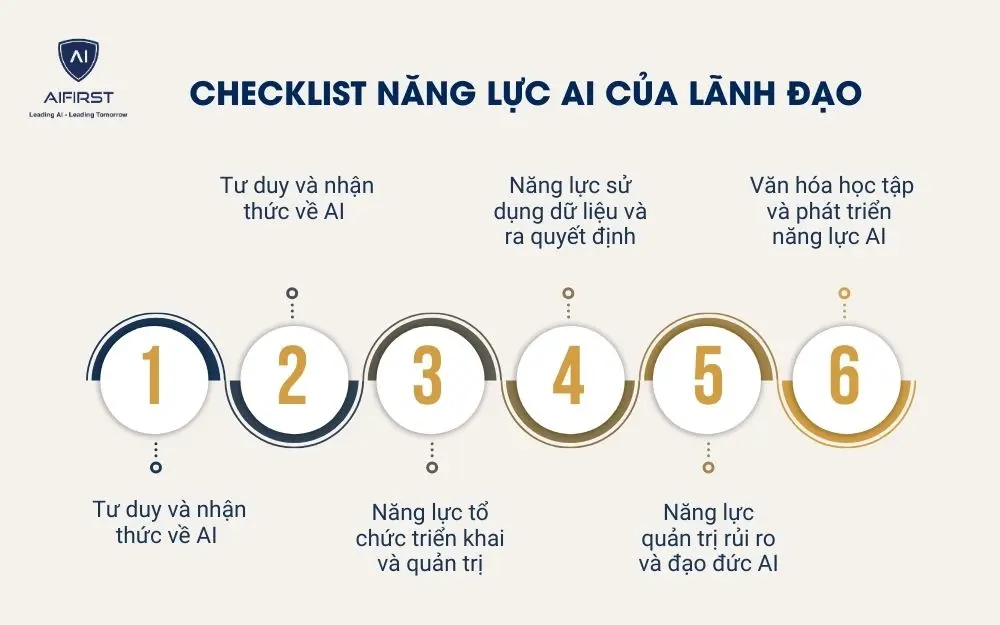 Checklist năng lực AI của l&atilde;nh đạo