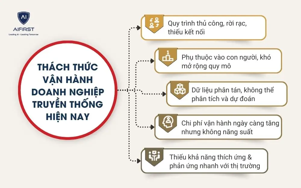 Th&aacute;ch thức vận h&agrave;nh doanh nghiệp truyền thống hiện nay