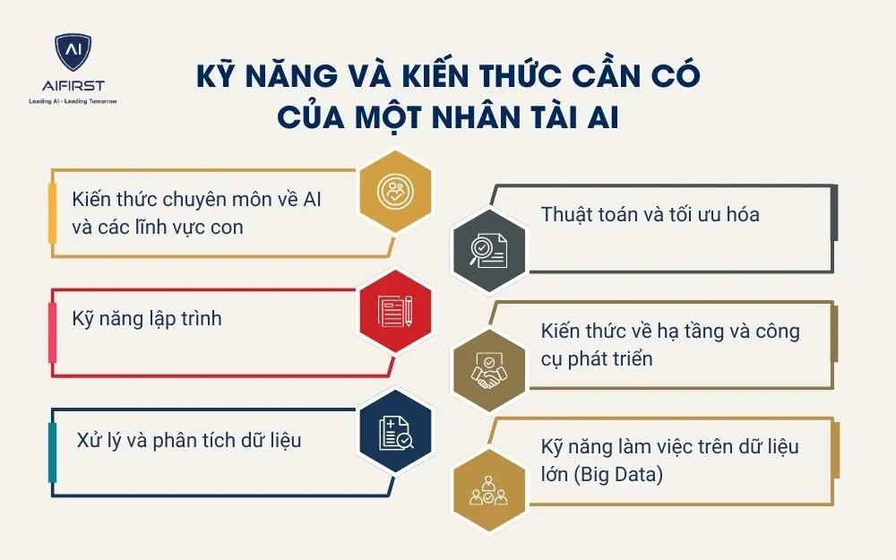 Kỹ năng v&agrave; kiến thức cần c&oacute; của một nh&acirc;n t&agrave;i AI