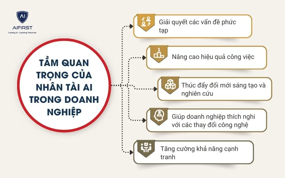 Tầm quan trọng của nh&acirc;n t&agrave;i AI trong doanh nghiệp