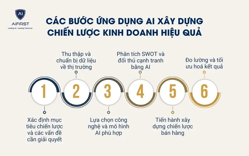 C&aacute;c bước ứng dụng AI x&acirc;y dựng chiến lược kinh doanh hiệu quả
