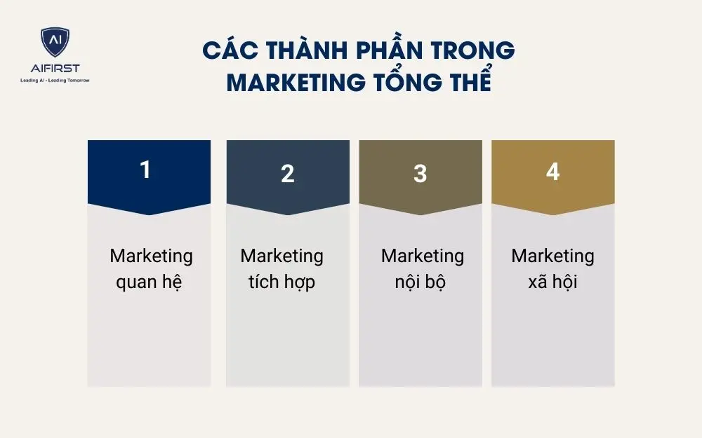 C&aacute;c th&agrave;nh phần trong Marketing tổng thể