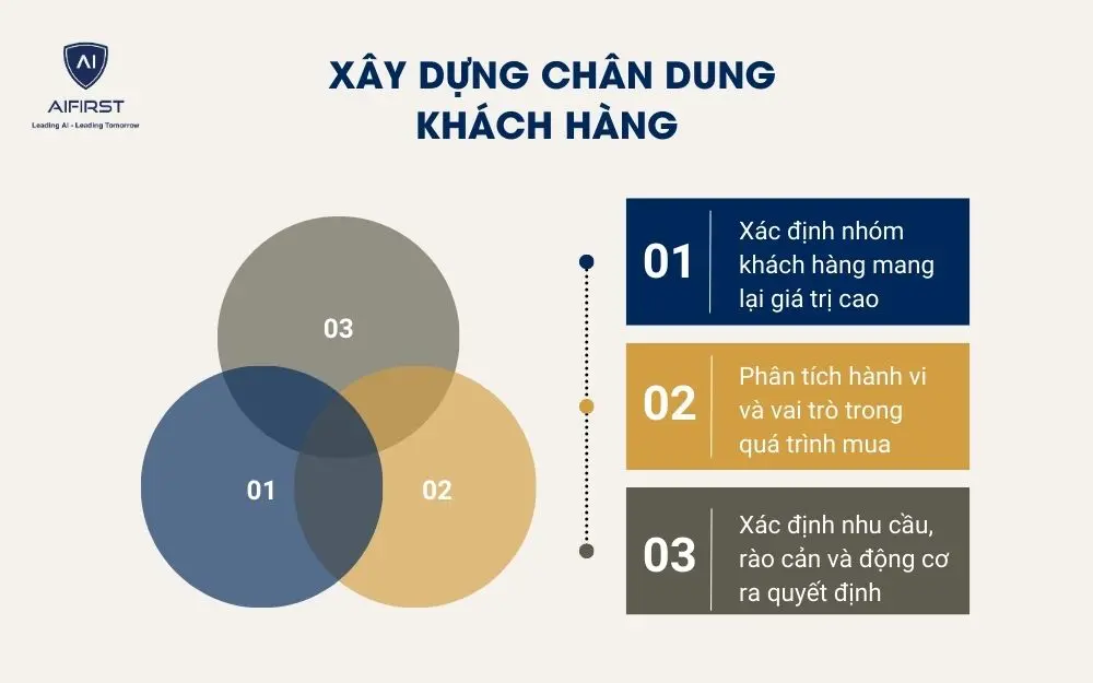 X&acirc;y dựng ch&acirc;n dung kh&aacute;ch h&agrave;ng
