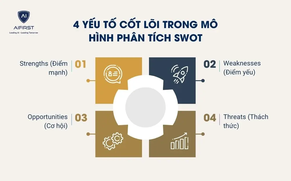 4 yếu tố cốt l&otilde;i trong m&ocirc; h&igrave;nh ph&acirc;n t&iacute;ch SWOT