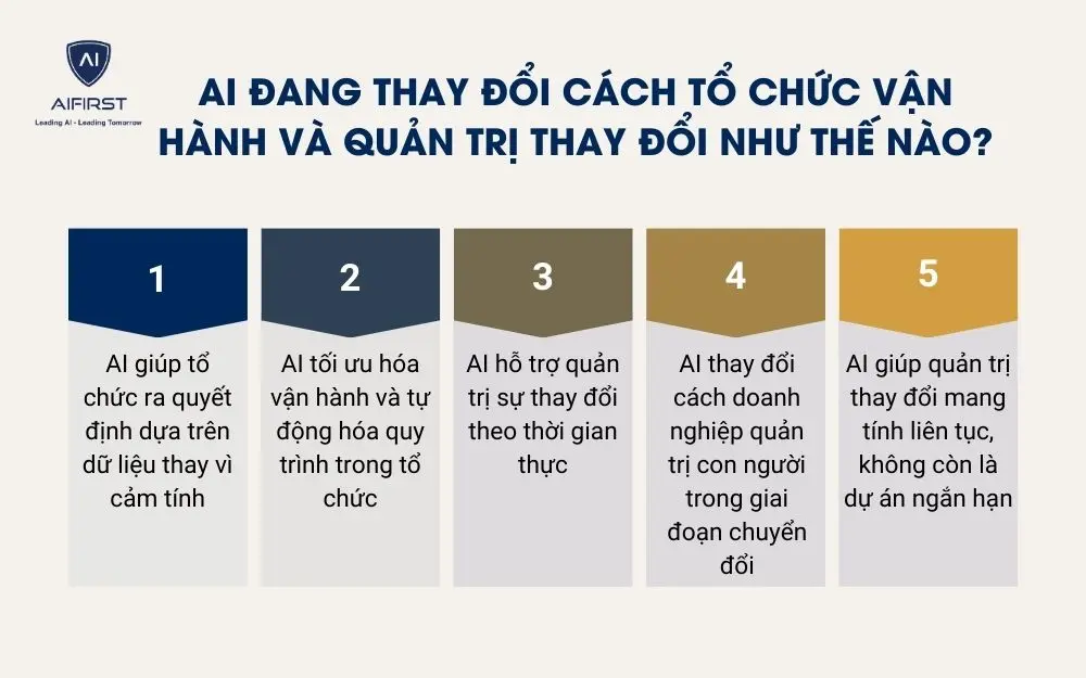 AI đang thay đổi c&aacute;ch tổ chức vận h&agrave;nh v&agrave; quản trị thay đổi như thế n&agrave;o?