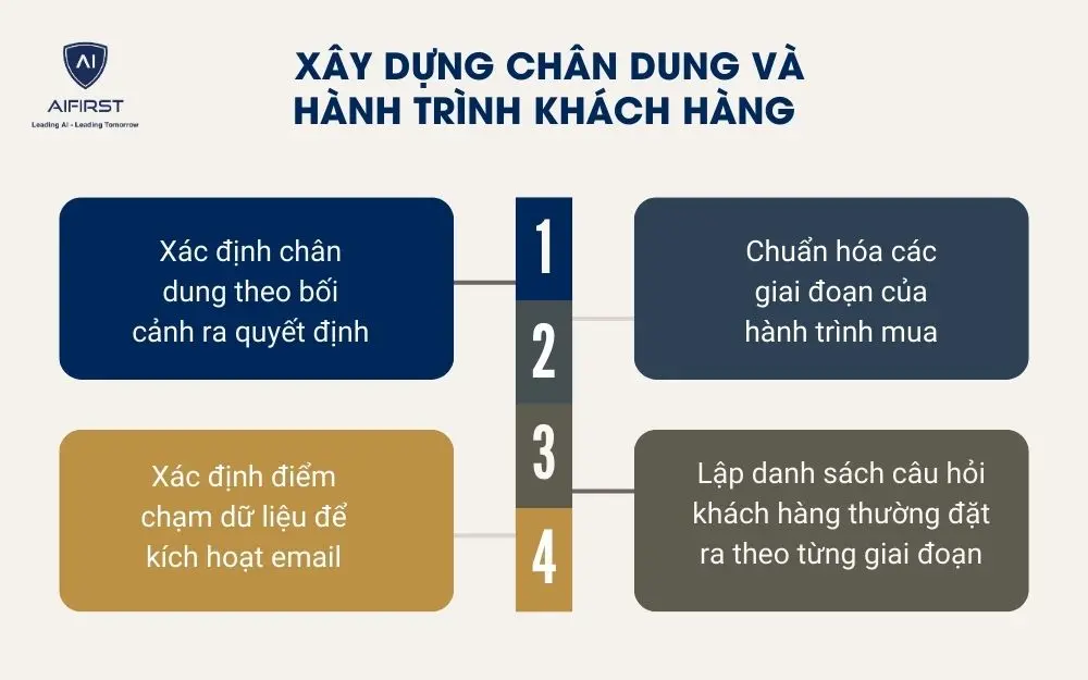  X&acirc;y dựng ch&acirc;n dung v&agrave; h&agrave;nh tr&igrave;nh kh&aacute;ch h&agrave;ng 