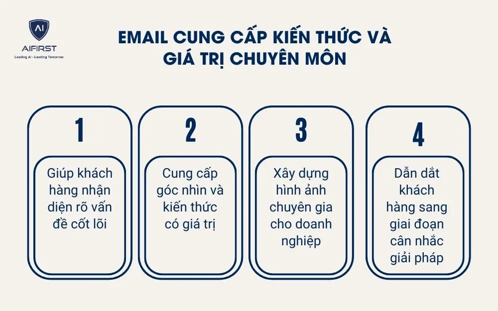 Email cung cấp kiến thức v&agrave; gi&aacute; trị chuy&ecirc;n m&ocirc;n