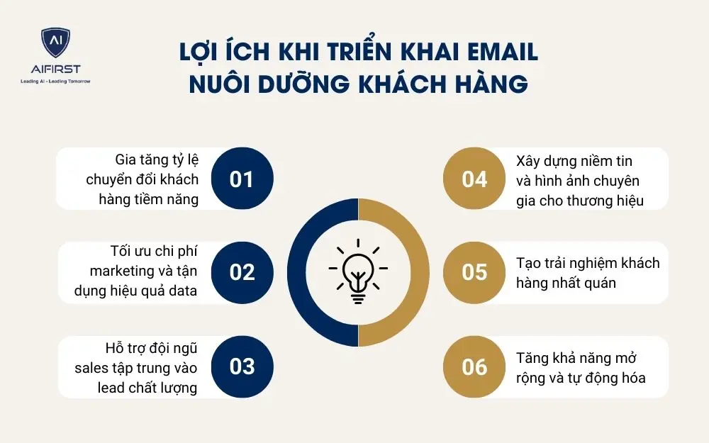  Lợi &iacute;ch khi triển khai email nu&ocirc;i dưỡng kh&aacute;ch h&agrave;ng