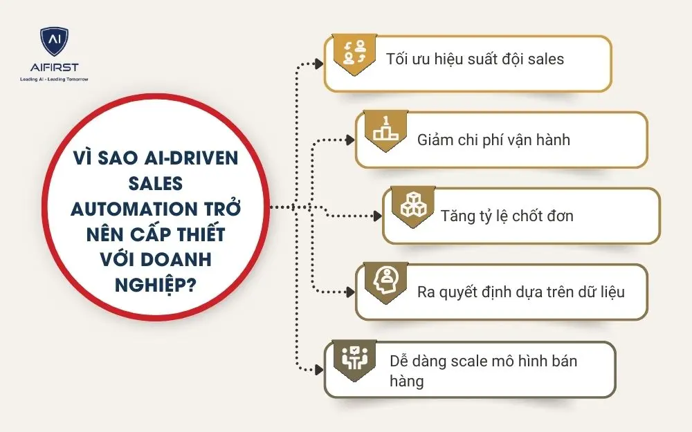 V&igrave; sao AI-Driven Sales Automation trở n&ecirc;n cấp thiết với doanh nghiệp?