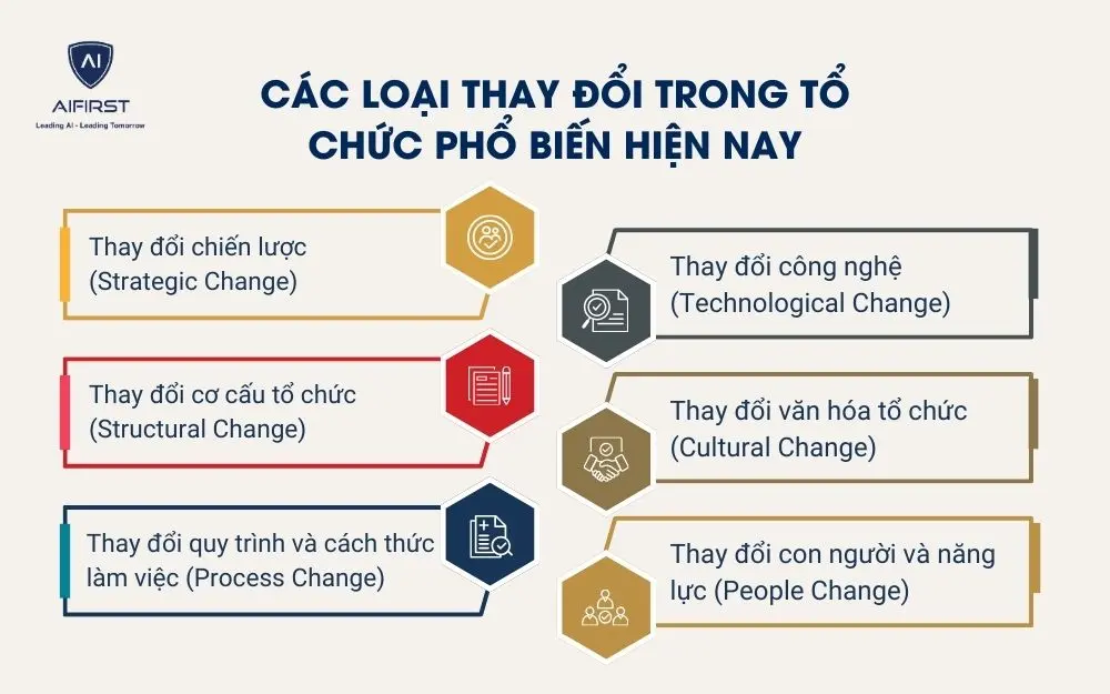 C&aacute;c loại thay đổi trong tổ chức phổ biến hiện nay