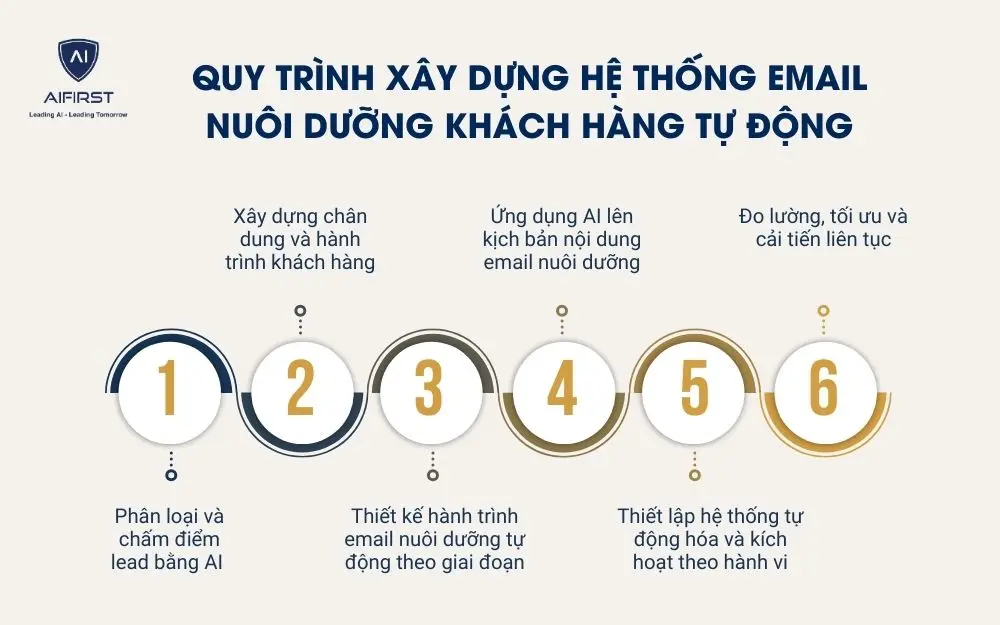 Quy tr&igrave;nh x&acirc;y dựng hệ thống email nu&ocirc;i dưỡng kh&aacute;ch h&agrave;ng tự động
