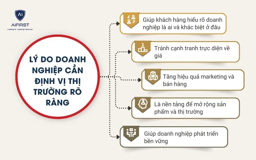 L&yacute; do doanh nghiệp cần định vị thị trường r&otilde; r&agrave;ng