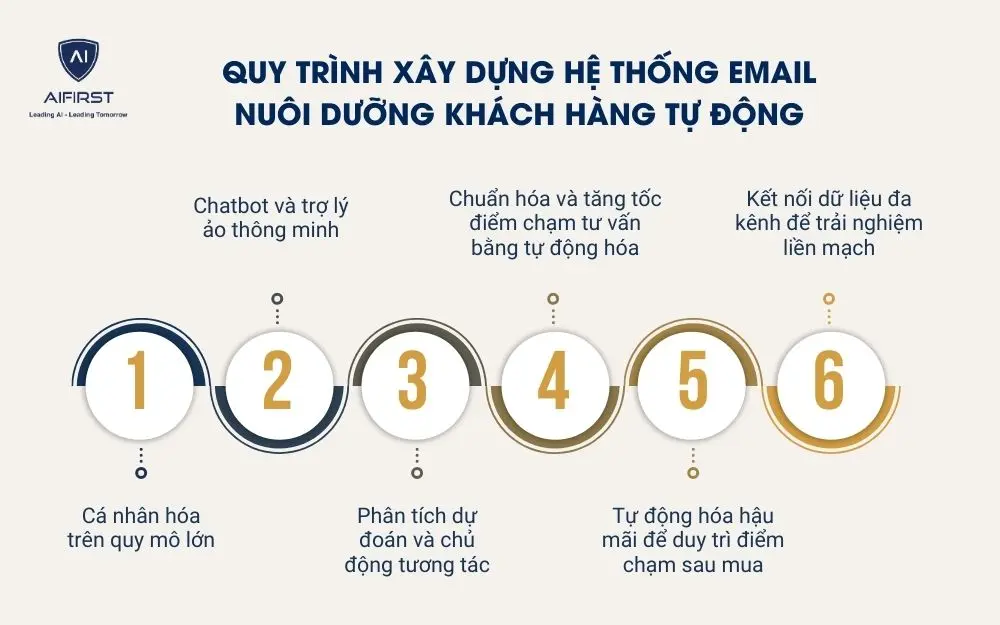  AI v&agrave; tự động h&oacute;a đang thay đổi c&aacute;ch thương hiệu tạo điểm chạm như thế n&agrave;o?