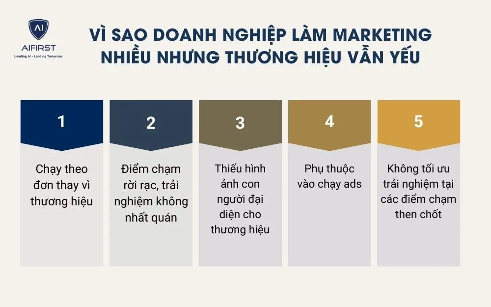 V&igrave; sao doanh nghiệp l&agrave;m marketing nhiều nhưng thương hiệu vẫn yếu?
