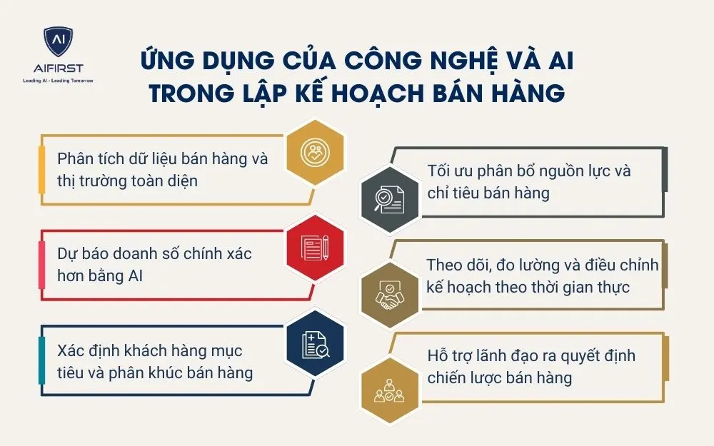 Ứng dụng của c&ocirc;ng nghệ v&agrave; AI trong lập kế hoạch b&aacute;n h&agrave;ng