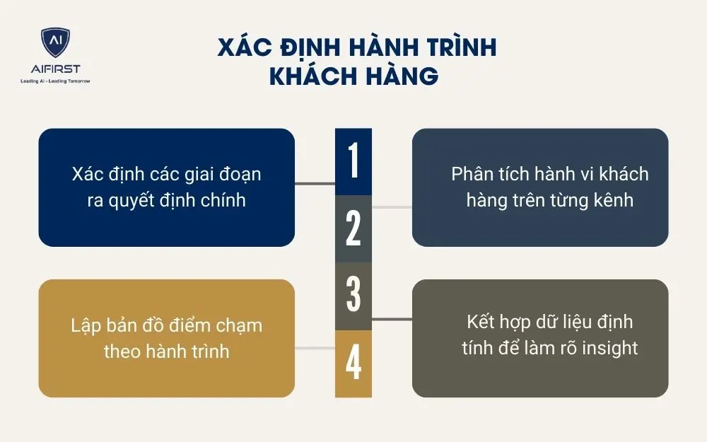 X&aacute;c định h&agrave;nh tr&igrave;nh kh&aacute;ch h&agrave;ng
