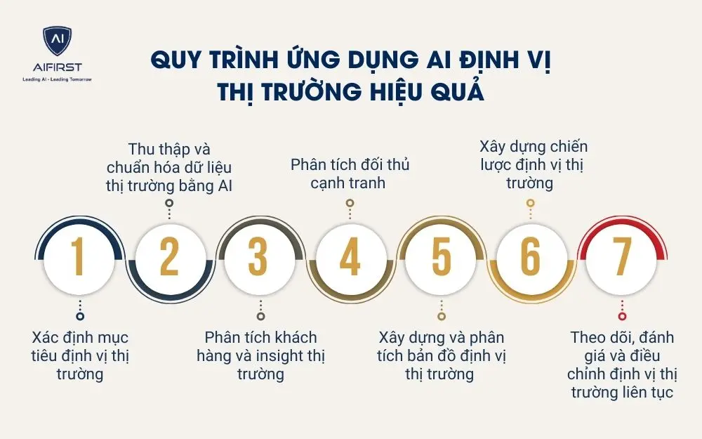 Quy tr&igrave;nh ứng dụng AI định vị thị trường hiệu quả