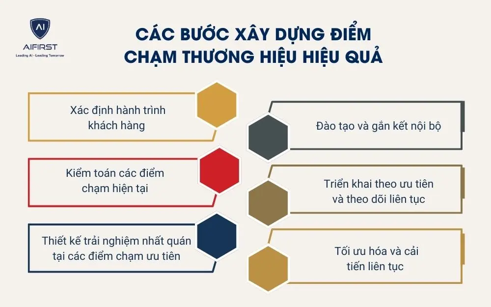C&aacute;c bước x&acirc;y dựng điểm chạm thương hiệu hiệu quả