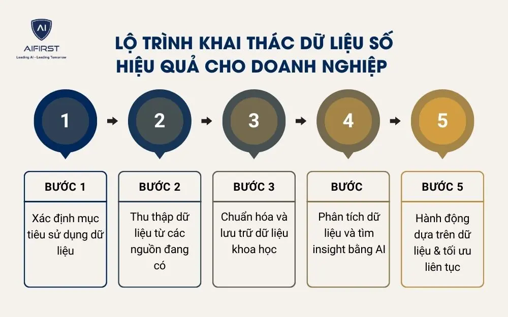 Lộ tr&igrave;nh khai th&aacute;c dữ liệu số hiệu quả cho doanh nghiệp