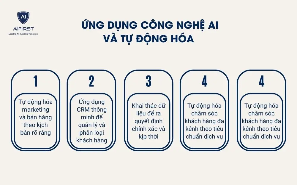 Ứng dụng c&ocirc;ng nghệ AI v&agrave; tự động h&oacute;a