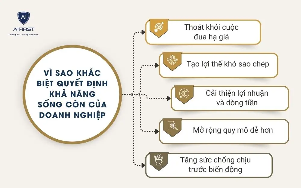  V&igrave; sao kh&aacute;c biệt quyết định khả năng sống c&ograve;n của doanh nghiệp