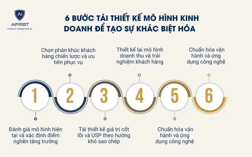 Quy tr&igrave;nh 6 bước t&aacute;i thiết kế m&ocirc; h&igrave;nh kinh doanh để tạo sự kh&aacute;c biệt h&oacute;a&nbsp;
