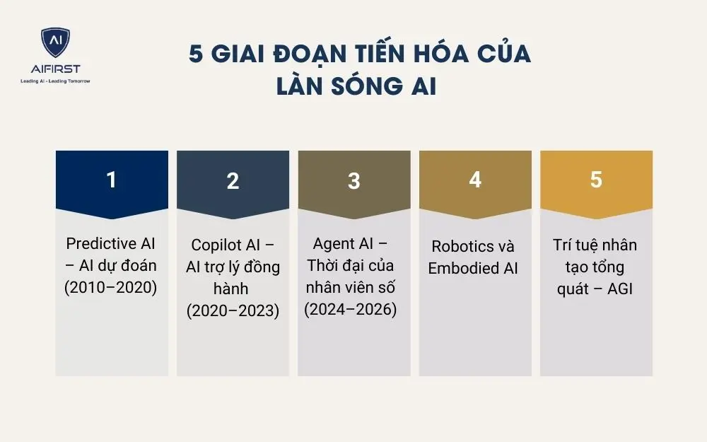 5 giai đoạn tiến h&oacute;a của l&agrave;n s&oacute;ng AI
