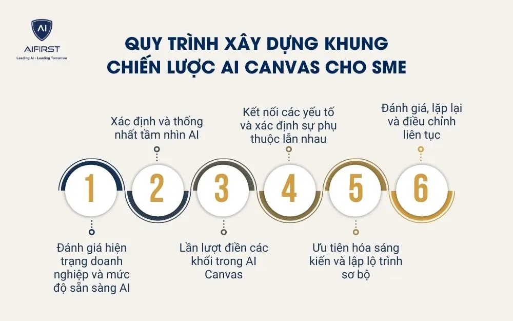 Quy tr&igrave;nh x&acirc;y dựng khung chiến lược AI Canvas cho SME