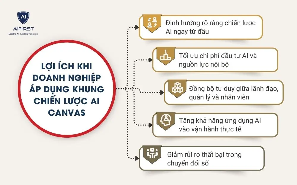 Lợi &iacute;ch khi doanh nghiệp &aacute;p dụng Khung chiến lược AI Canvas