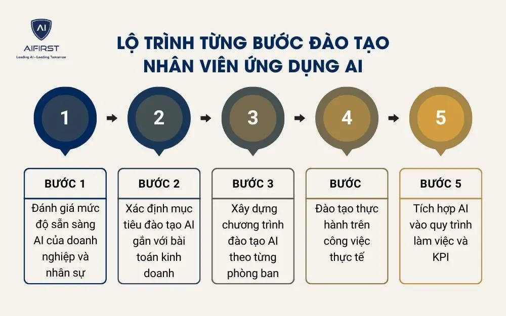 Lộ tr&igrave;nh từng bước đ&agrave;o tạo nh&acirc;n vi&ecirc;n ứng dụng AI