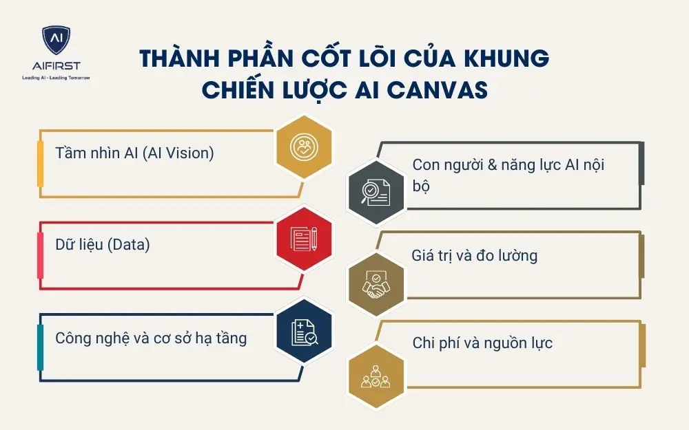 Th&agrave;nh phần cốt l&otilde;i của khung chiến lược AI Canvas