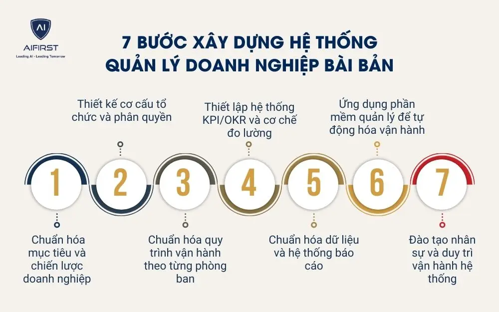 7 bước x&acirc;y dựng hệ thống quản l&yacute; doanh nghiệp b&agrave;i bản